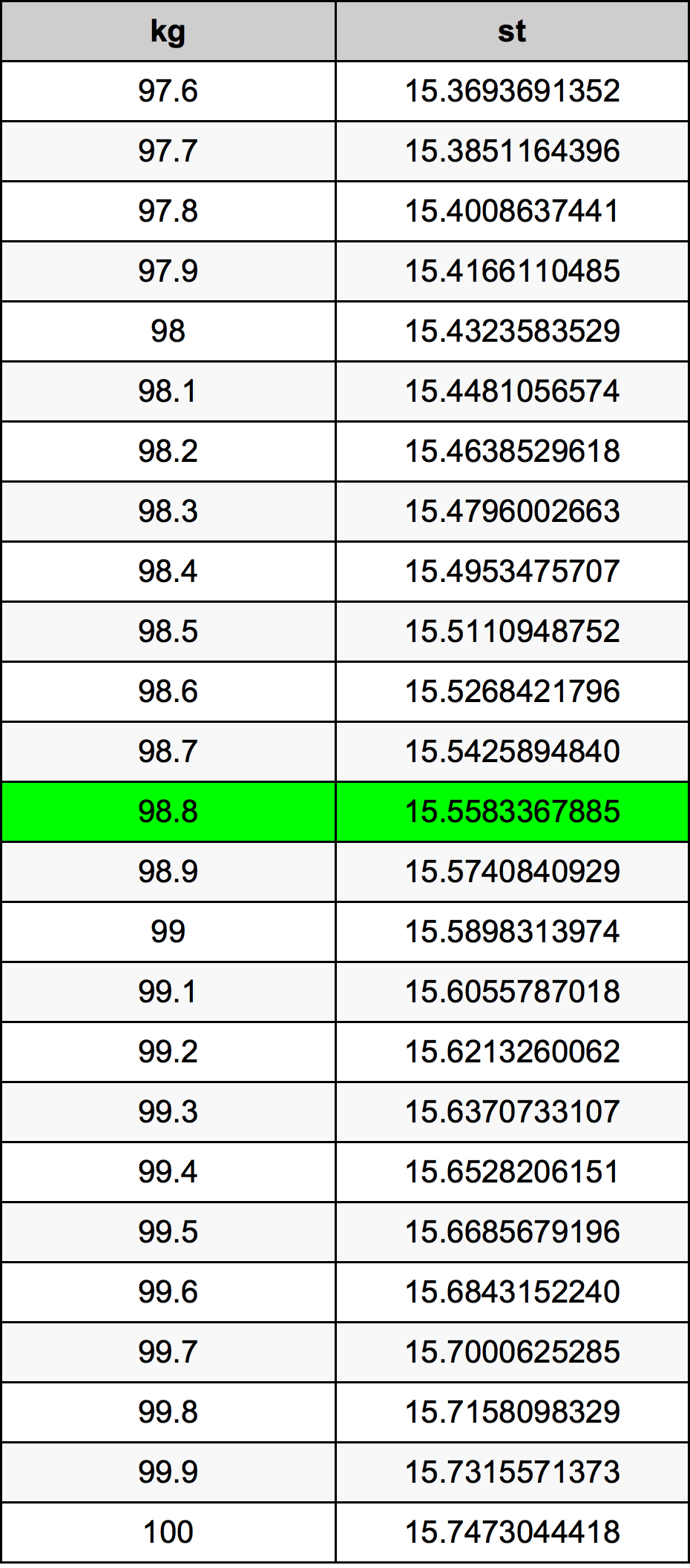 98.8 Kilogram tabelul de conversie