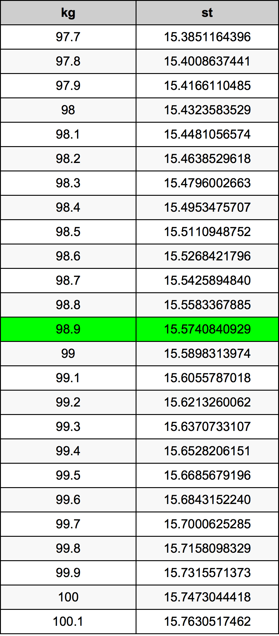 98.9 Kilogramma konverżjoni tabella