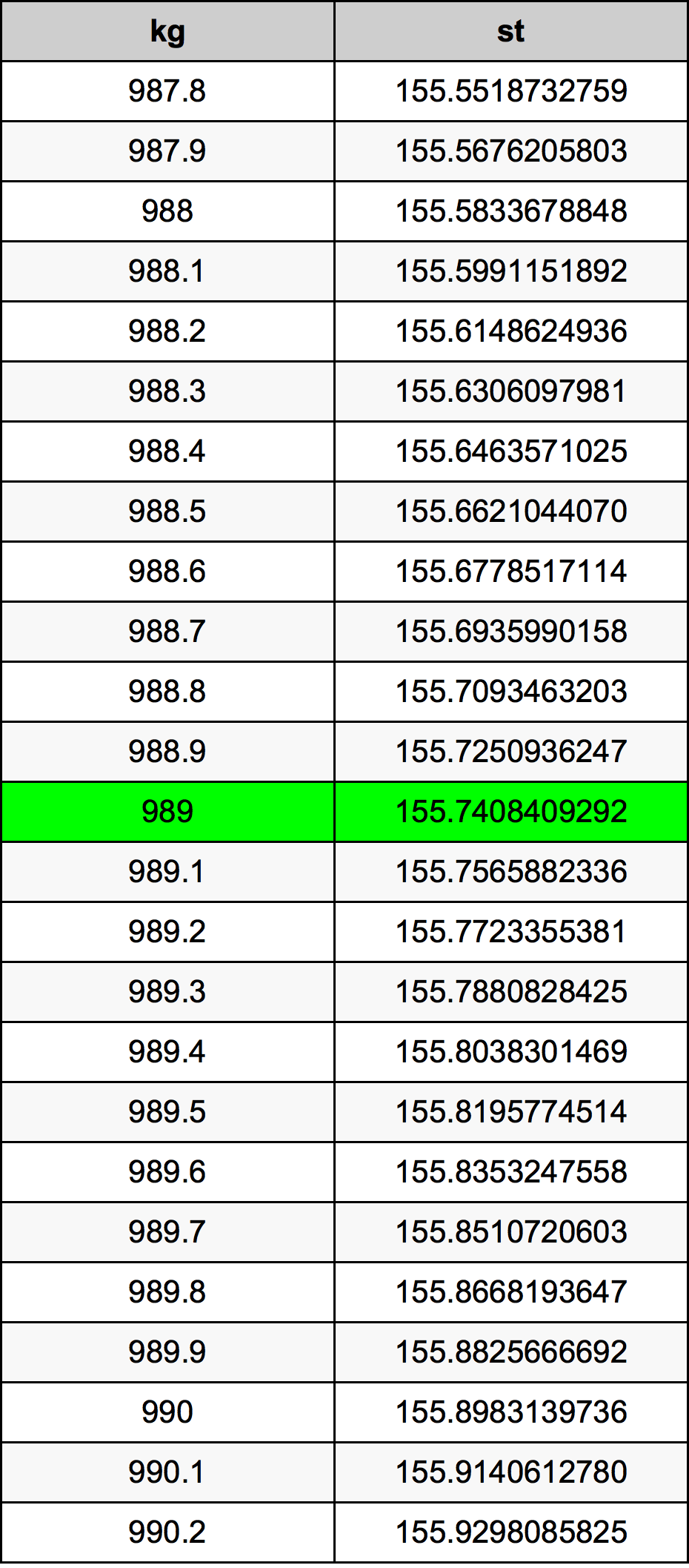 989 Kilogramma konverżjoni tabella