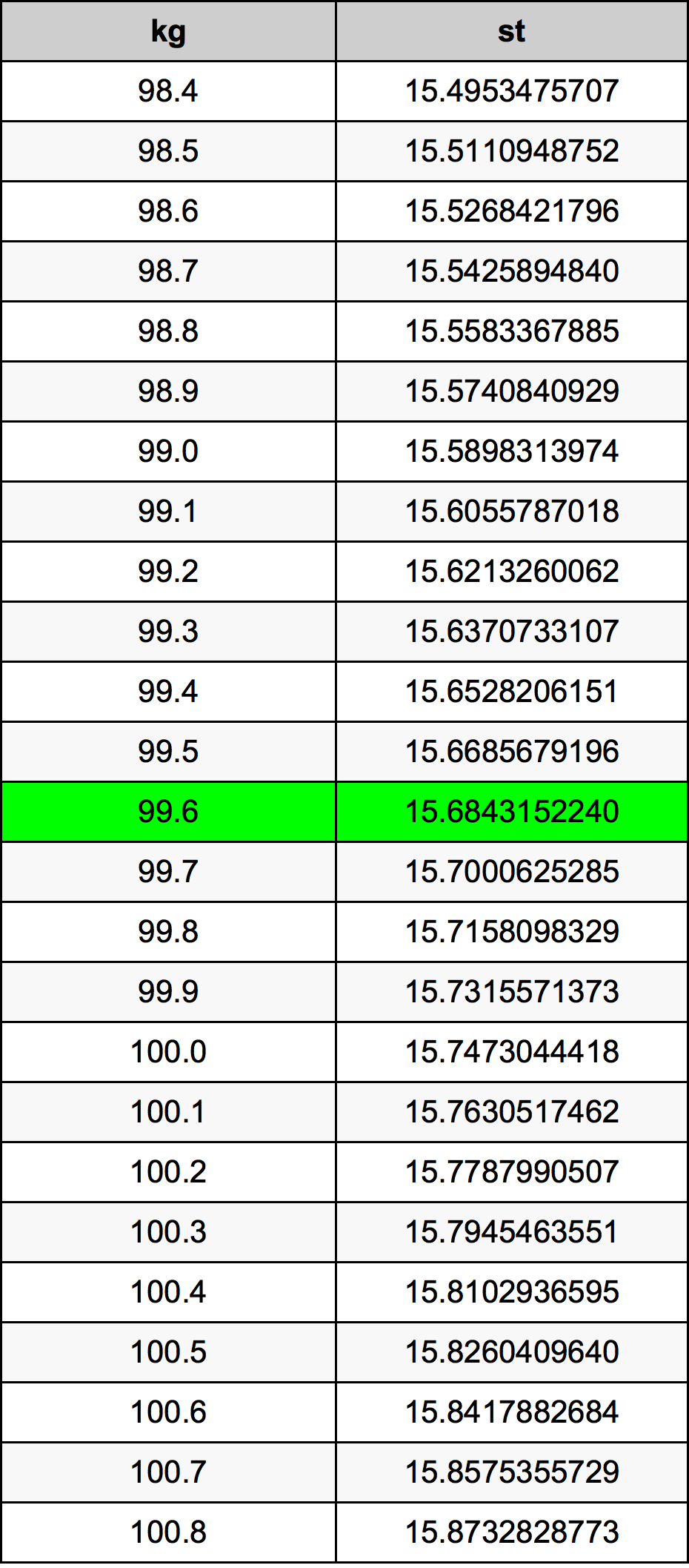 99.6 Kilogram konversi tabel