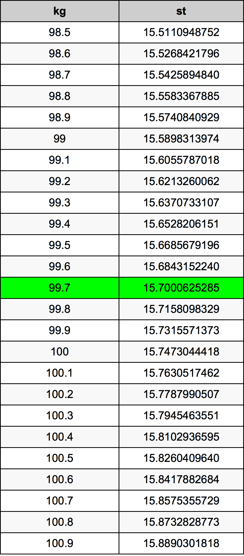 99.7 Kilogram konversi tabel