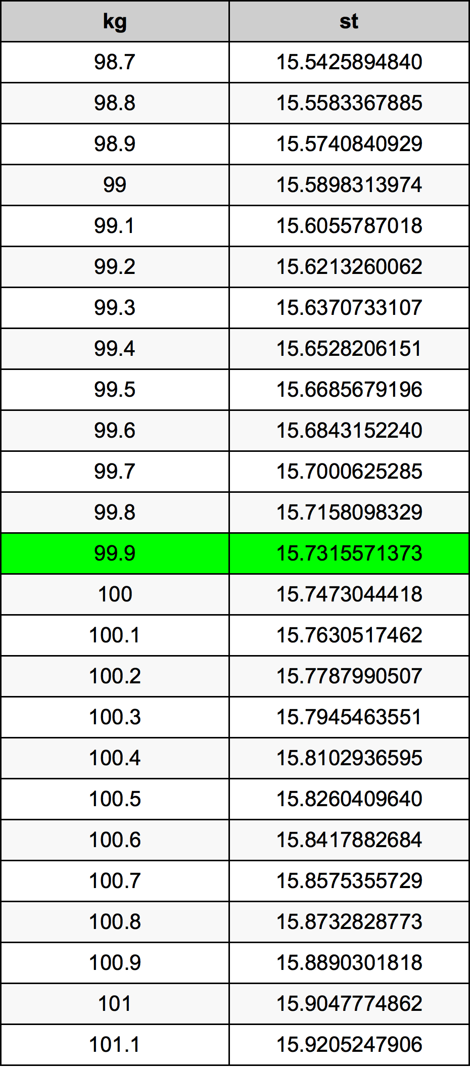 99.9 Chilogrammo tabella di conversione