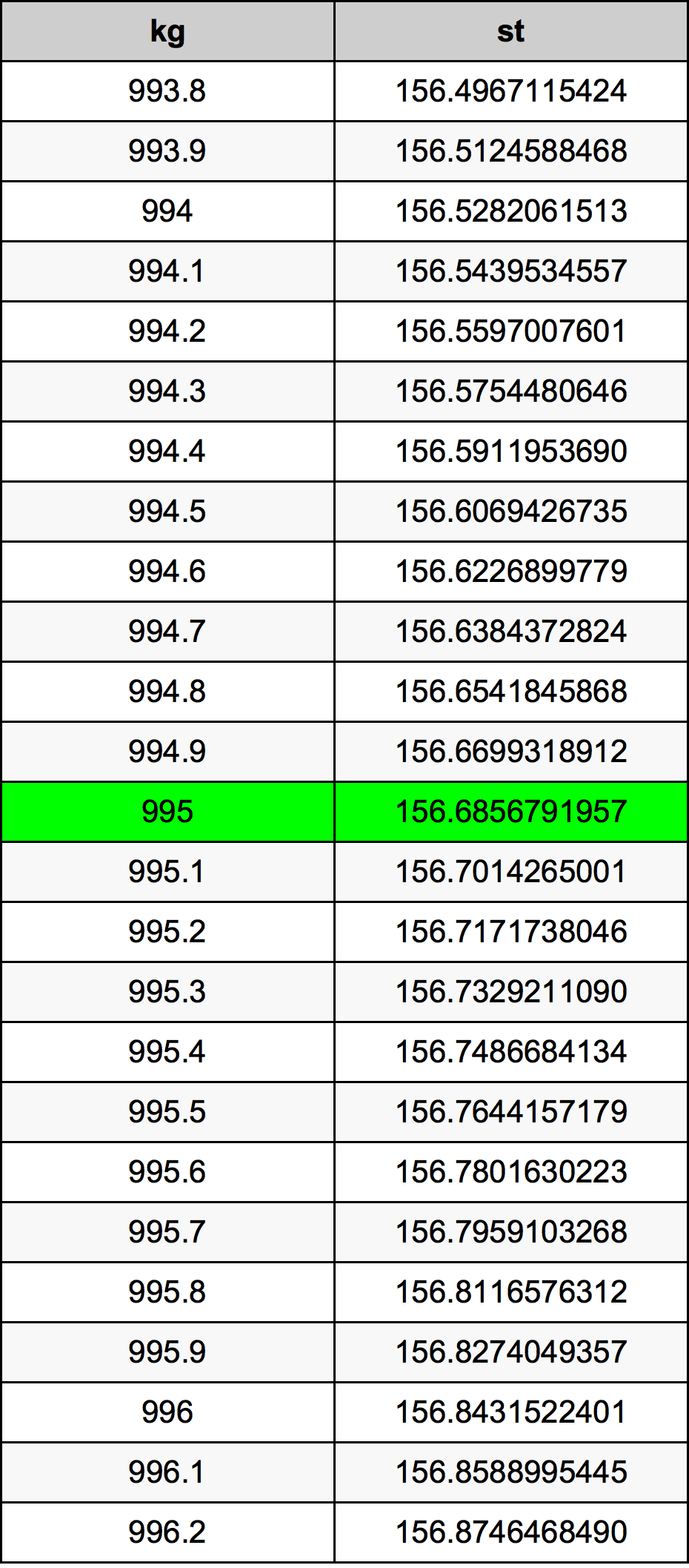 995 Килограм Таблица за преобразуване